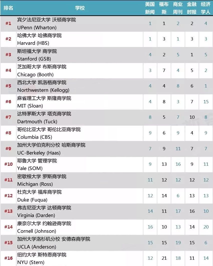 2018美国Top100商学院排名出炉!你的Dream School在这里吗?
