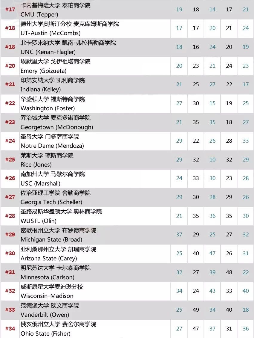 2018美国Top100商学院排名出炉!你的Dream School在这里吗?
