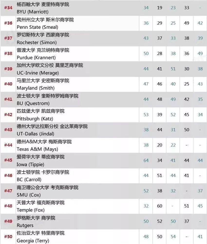 2018美国Top100商学院排名出炉!你的Dream School在这里吗?