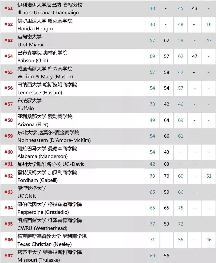 2018美国Top100商学院排名出炉!你的Dream School在这里吗?