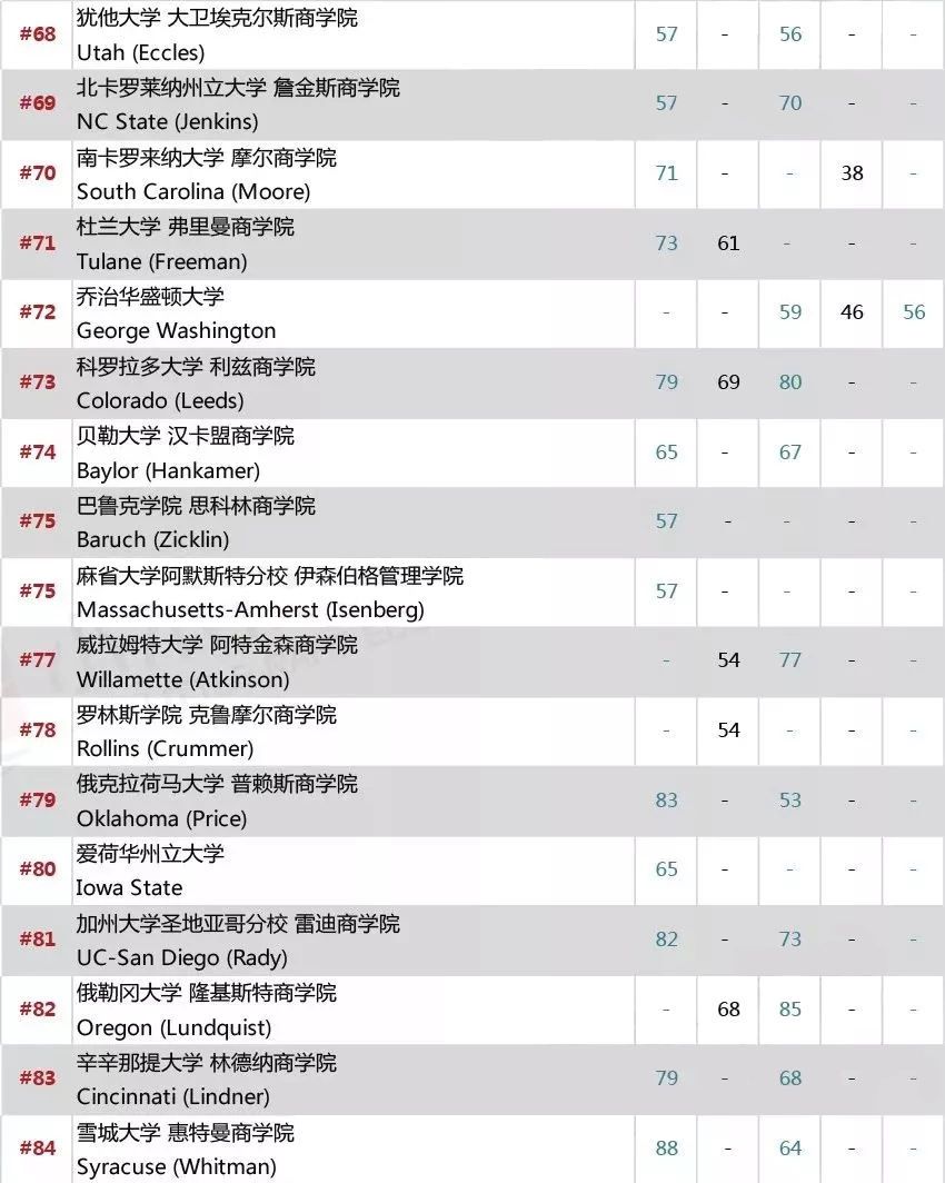 2018美国Top100商学院排名出炉!你的Dream School在这里吗?