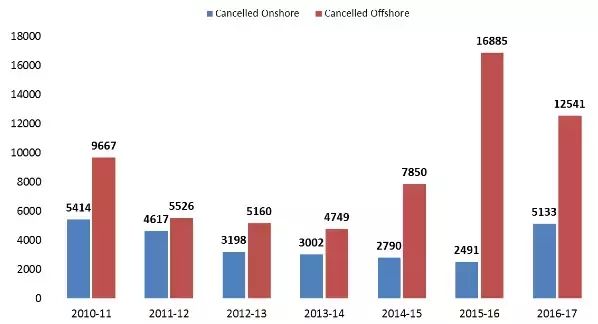 2017年澳洲有5万多个签证被取消!留学生占三分之一
