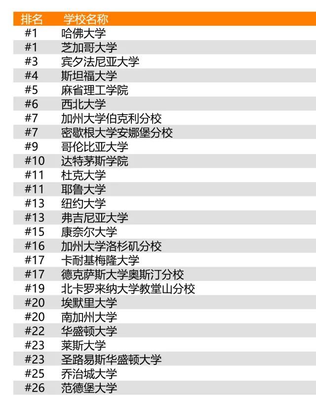 新发布:2019年U.S.News全美最佳研究生院排名