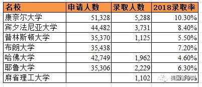 【本科留学申请】美本史上最惨烈申请季落幕,有什么规律可借鉴?