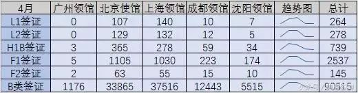 美国签证通过率，哪个领馆最高？
