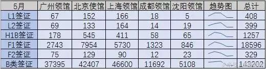 美国签证通过率，哪个领馆最高？