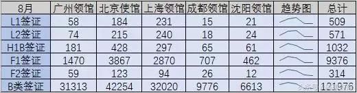 美国签证通过率，哪个领馆最高？
