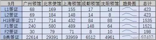 美国签证通过率，哪个领馆最高？