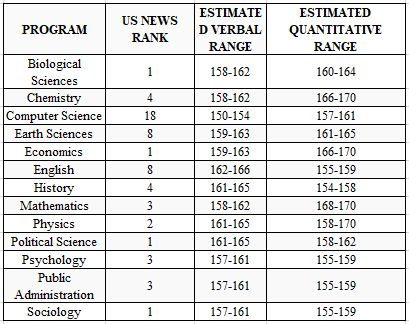 留学申请美国名校研究生,GRE要多高?