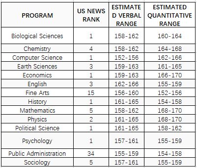 留学申请美国名校研究生,GRE要多高?