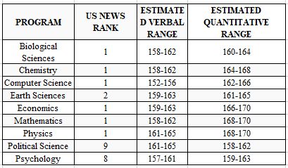 留学申请美国名校研究生,GRE要多高?