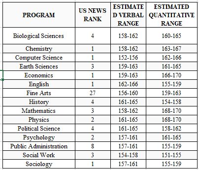 留学申请美国名校研究生,GRE要多高?