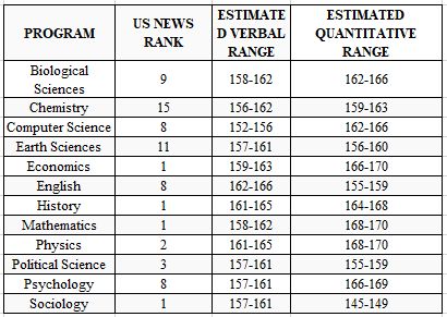 留学申请美国名校研究生,GRE要多高?
