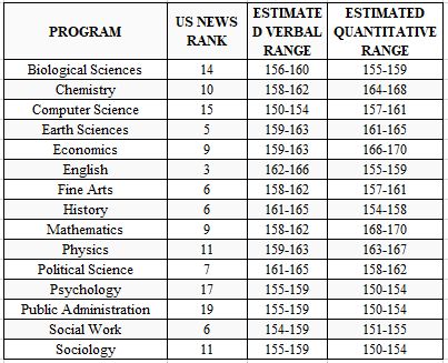 留学申请美国名校研究生,GRE要多高?