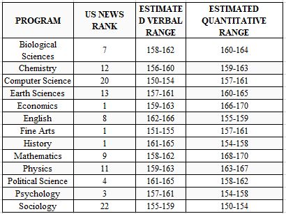 留学申请美国名校研究生,GRE要多高?