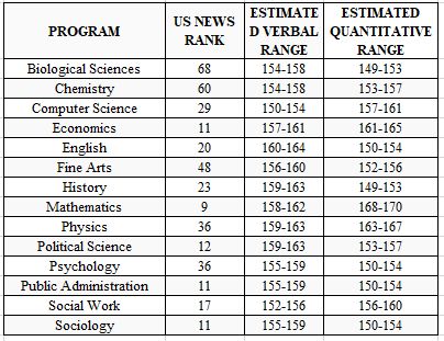 留学申请美国名校研究生,GRE要多高?