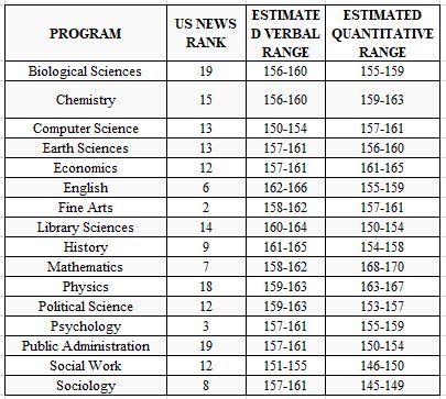 留学申请美国名校研究生,GRE要多高?