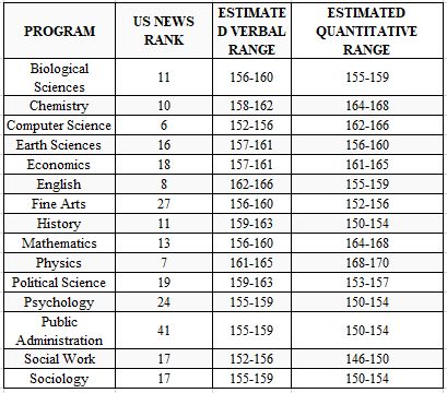 留学申请美国名校研究生,GRE要多高?