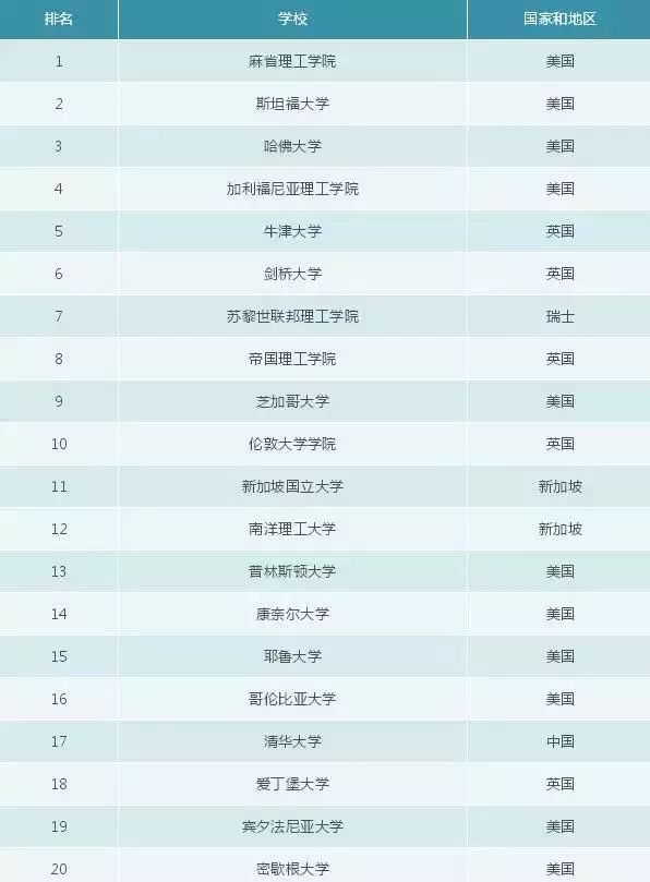 新出炉！2019年QS世界大学排名，MIT蝉联第一，清华进前20！