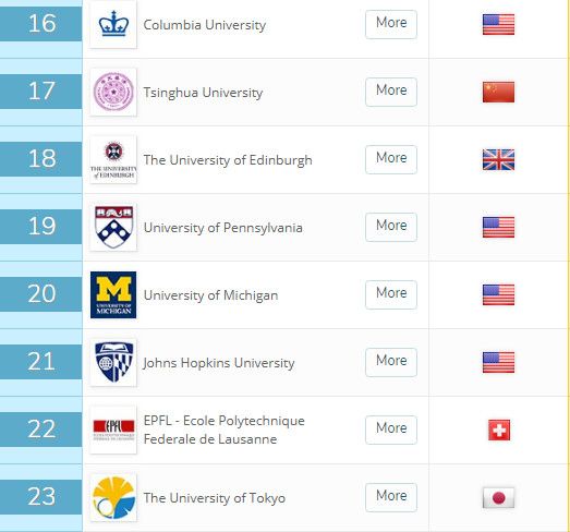新出炉！2019年QS世界大学排名，MIT蝉联第一，清华进前20！