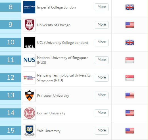 新出炉！2019年QS世界大学排名，MIT蝉联第一，清华进前20！