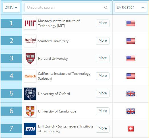 新出炉！2019年QS世界大学排名，MIT蝉联第一，清华进前20！