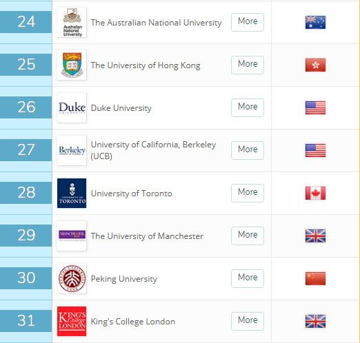 新出炉！2019年QS世界大学排名，MIT蝉联第一，清华进前20！