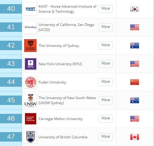 新出炉！2019年QS世界大学排名，MIT蝉联第一，清华进前20！