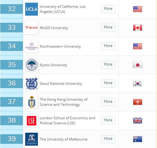 新出炉！2019年QS世界大学排名，MIT蝉联第一，清华进前20！