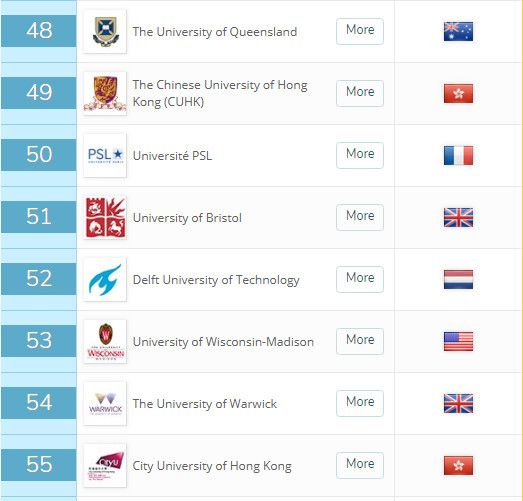 新出炉！2019年QS世界大学排名，MIT蝉联第一，清华进前20！