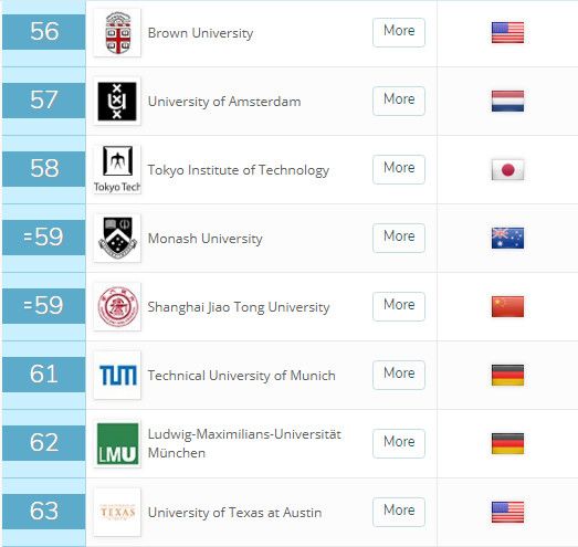 新出炉！2019年QS世界大学排名，MIT蝉联第一，清华进前20！