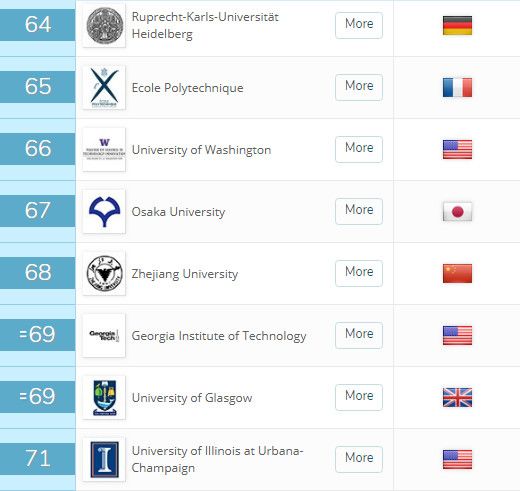 新出炉！2019年QS世界大学排名，MIT蝉联第一，清华进前20！
