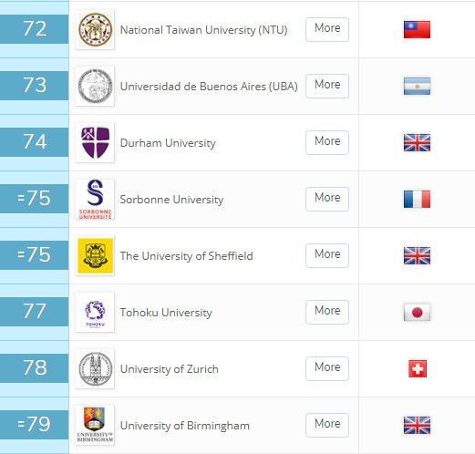 新出炉！2019年QS世界大学排名，MIT蝉联第一，清华进前20！