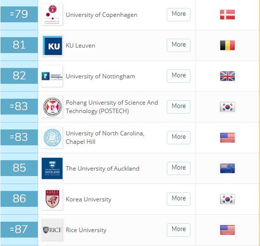 新出炉！2019年QS世界大学排名，MIT蝉联第一，清华进前20！