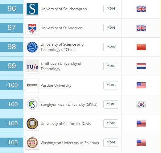 新出炉！2019年QS世界大学排名，MIT蝉联第一，清华进前20！