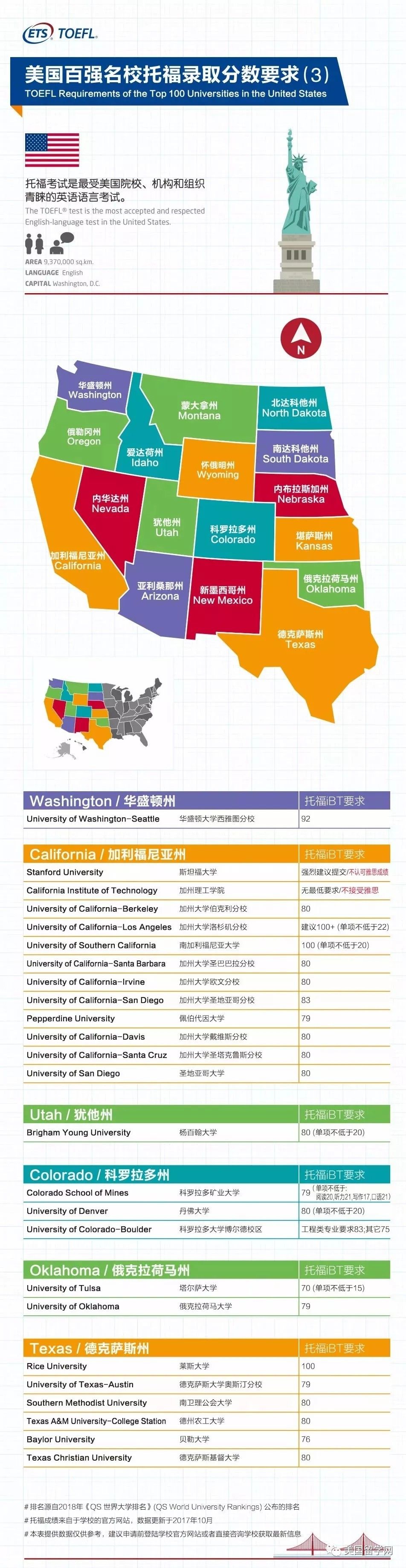 ETS发布：美国Top100 名校托福录取分数要求