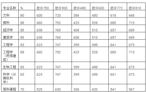 澳大利亚大学可用高考成绩申请