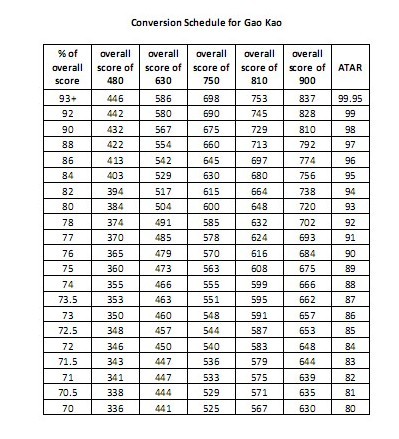 澳大利亚大学可用高考成绩申请