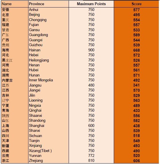澳大利亚大学可用高考成绩申请