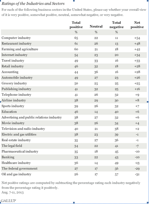 美国人对各行各业的评价